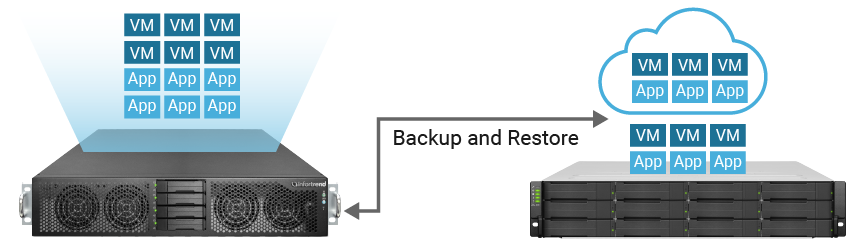 Backup and Restore