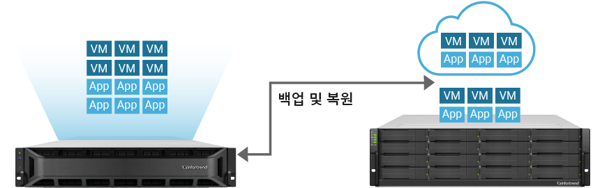 Backup and Restore