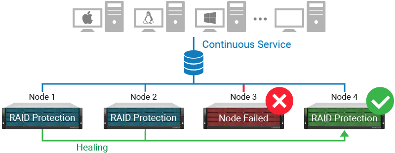 Complete Data Protection