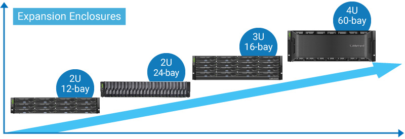 EonStor DS provides multiple specifications for expansion enclosures