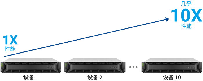With a single GSx unit featuring 42GB/s read and 16GB/s write throughput performance