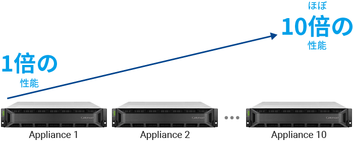 With a single GSx unit featuring 42GB/s read and 16GB/s write throughput performance