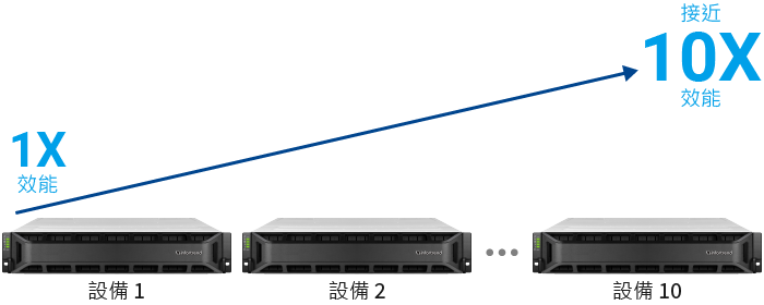 With a single GSx unit featuring 42GB/s read and 16GB/s write throughput performance
