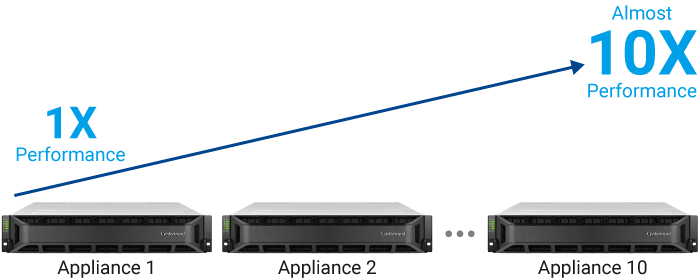 With a single GSx unit featuring 42GB/s read and 16GB/s write throughput performance