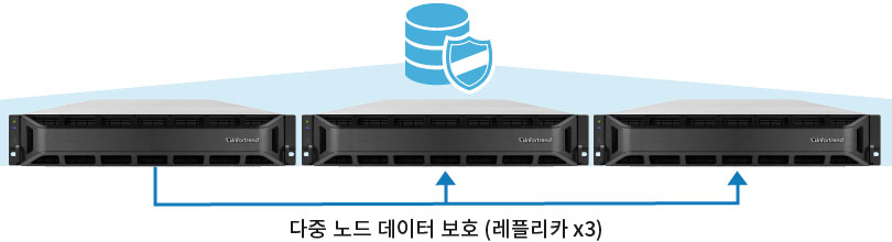 Comprehensive Data Protection