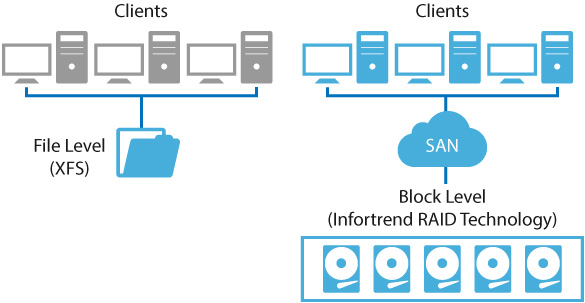 Superior SAN Architecture