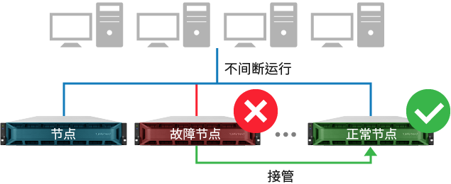 High Availability