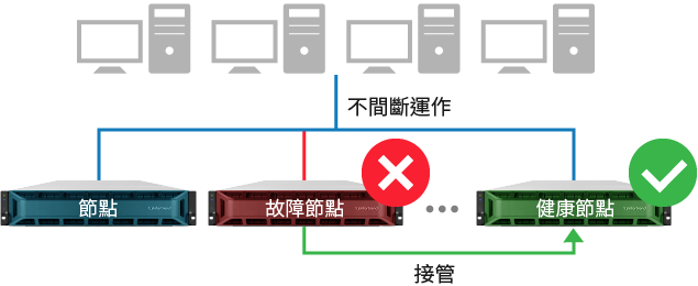 High Availability