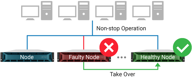 High Availability