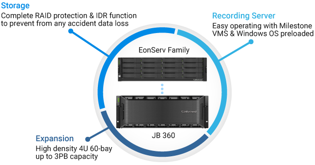 Optimized Server Storage Design