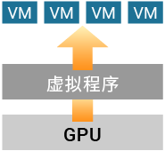 GPU passthrough to boost performance