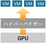 GPU passthrough to boost performance