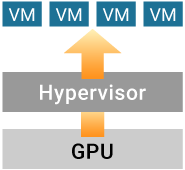 GPU passthrough to boost performance